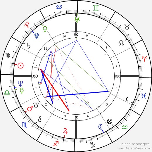 Nell Carter birth chart, Nell Carter astro natal horoscope, astrology