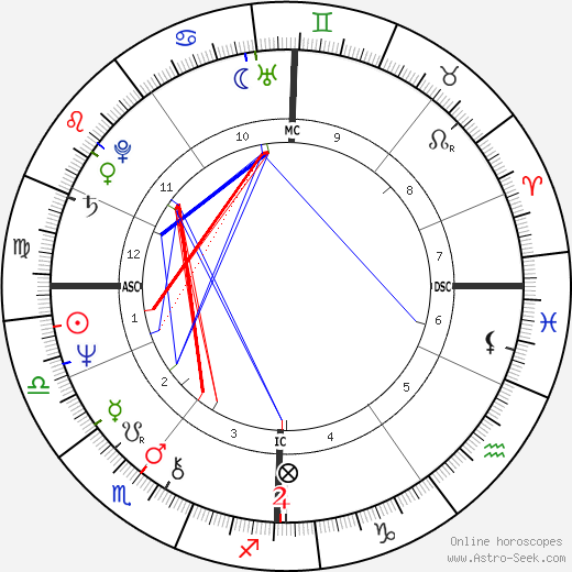 Olivia Newton-John birth chart, Olivia Newton-John astro natal horoscope, astrology