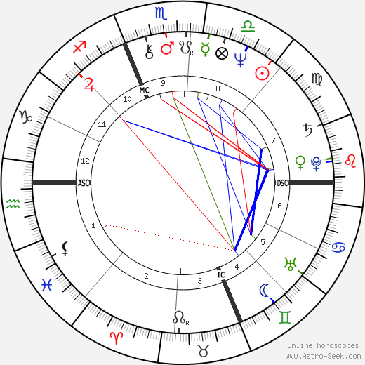 Christopher Walken Birth Chart