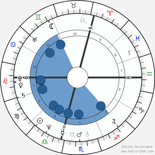 Ron Hale wikipedia, biography, birth chart, instagram Ron Hale wikipedia, horoscope, astrology, instagram