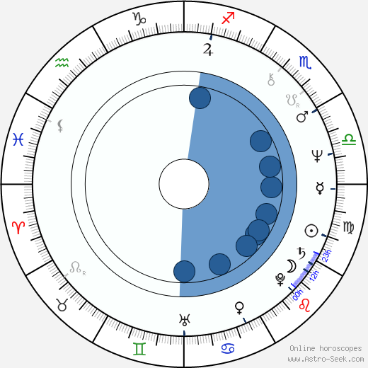 Sándor Oszter wikipedia, horoscope, astrology, instagram