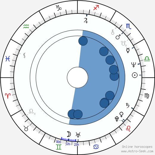 Vladimir Yevtushenkov wikipedia, horoscope, astrology, instagram