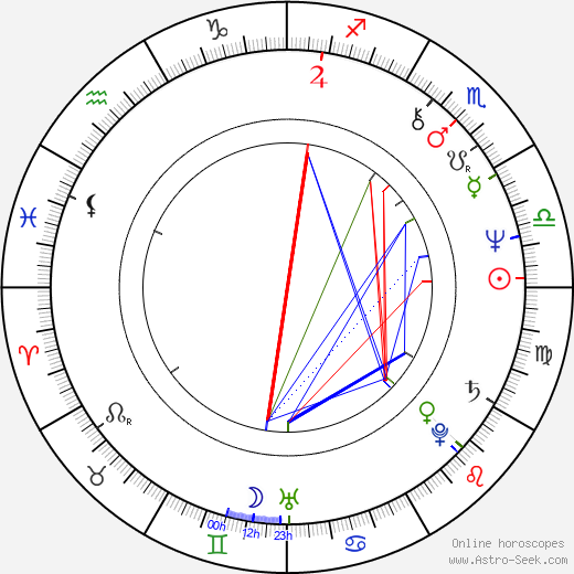 Vladimir Yevtushenkov birth chart, Vladimir Yevtushenkov astro natal horoscope, astrology