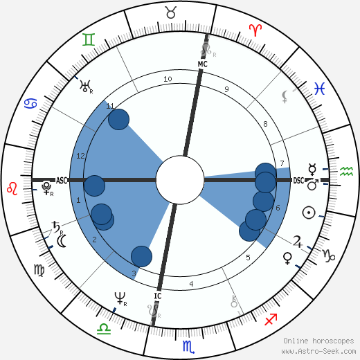 Andy Kaufman horoscope, astrology, sign, zodiac, date of birth, instagram