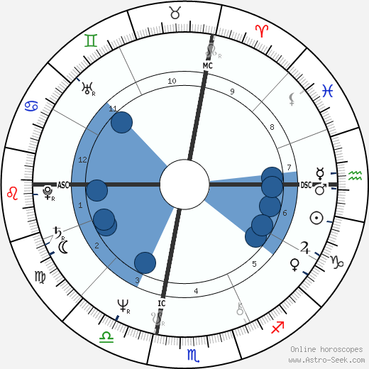Andy Kaufman wikipedia, biography, birth chart, instagram Andy Kaufman wikipedia, horoscope, astrology, instagram