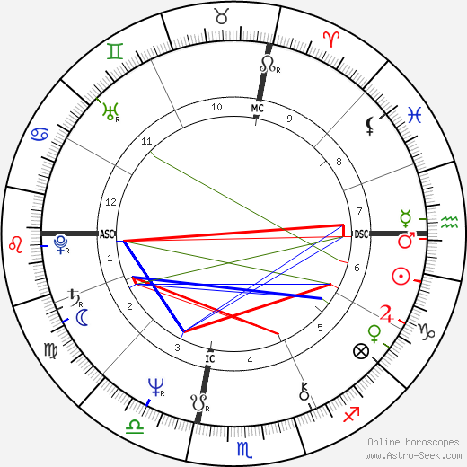 Andy Kaufman birth chart, Andy Kaufman astro natal horoscope, astrology