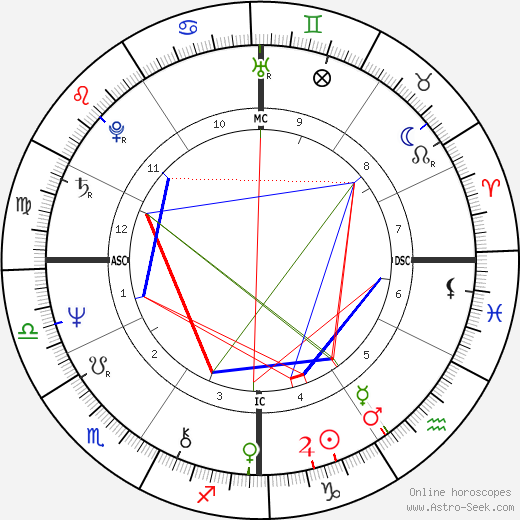 Arthur Johnson birth chart, Arthur Johnson astro natal horoscope, astrology