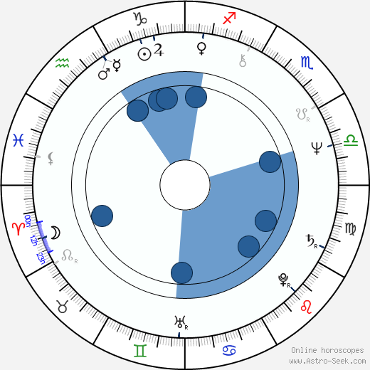 Chavo Guerrero Sr. horoscope, astrology, sign, zodiac, date of birth, instagram