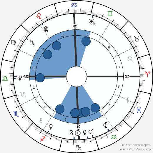 Christopher Durang wikipedia, biography, birth chart, instagram Christopher Durang wikipedia, horoscope, astrology, instagram
