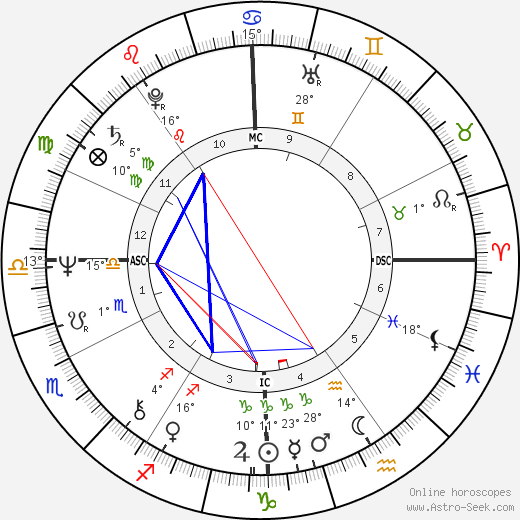 Christopher Durang birth chart, biography, wikipedia 2023, 2024