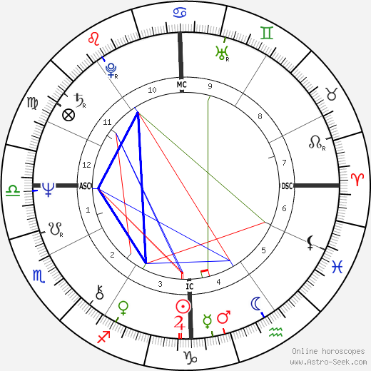 Christopher Durang birth chart, Christopher Durang astro natal horoscope, astrology