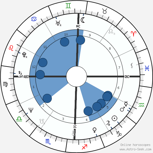 George Foreman wikipedia, horoscope, astrology, instagram