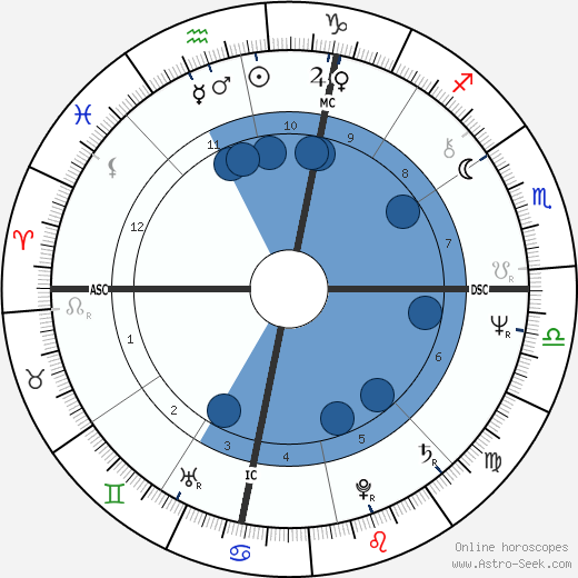 George Trepal wikipedia, horoscope, astrology, instagram