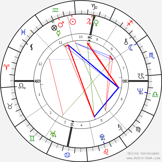 George Trepal birth chart, George Trepal astro natal horoscope, astrology