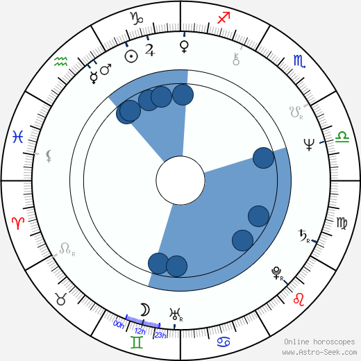 Haruki Murakami horoscope, astrology, sign, zodiac, date of birth, instagram