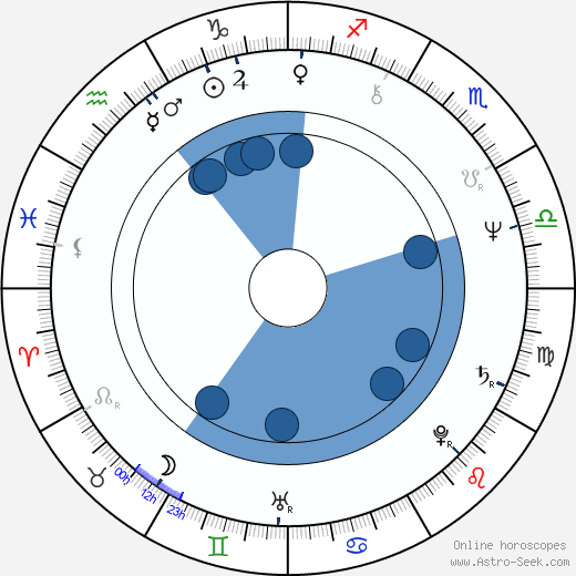 James Lapine horoscope, astrology, sign, zodiac, date of birth, instagram