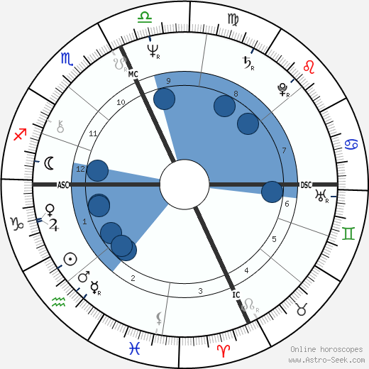 John Belushi wikipedia, horoscope, astrology, instagram