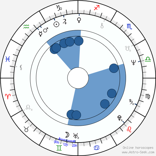 Justyna Kulczycka horoscope, astrology, sign, zodiac, date of birth, instagram