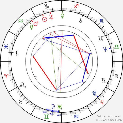 Justyna Kulczycka birth chart, Justyna Kulczycka astro natal horoscope, astrology