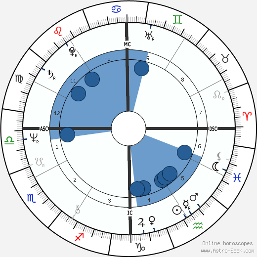 Ken Wilber wikipedia, biography, birth chart, instagram Ken Wilber wikipedia, horoscope, astrology, instagram
