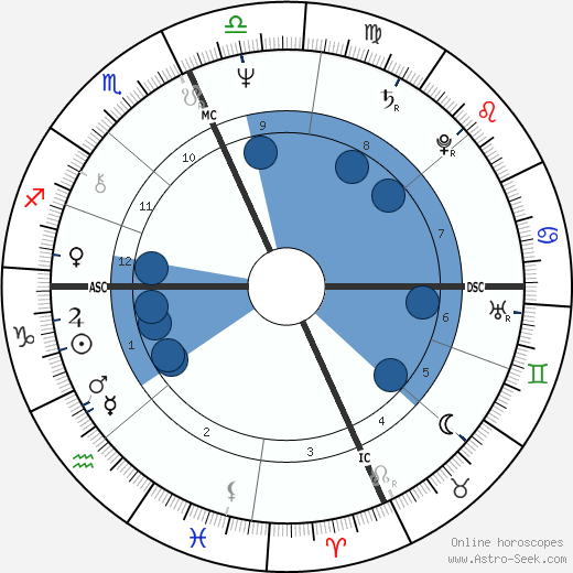 Linda Lovelace wikipedia, biography, birth chart, instagram Linda Lovelace wikipedia, horoscope, astrology, instagram