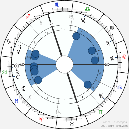 Norris Church Mailer horoscope, astrology, sign, zodiac, date of birth, instagram