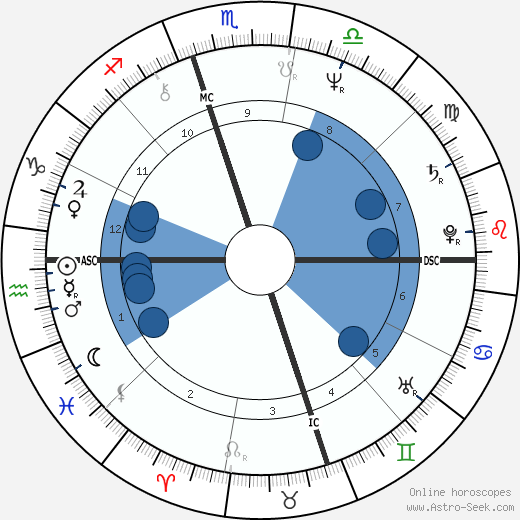 Norris Church Mailer wikipedia, biography, birth chart, instagram Norris Church Mailer wikipedia, horoscope, astrology, instagram