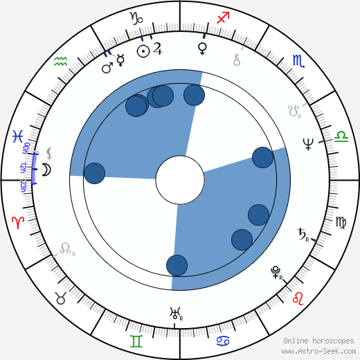 Ronald F. Maxwell wikipedia, horoscope, astrology, instagram