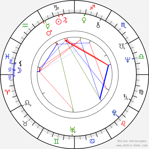 Ronald F. Maxwell birth chart, Ronald F. Maxwell astro natal horoscope, astrology