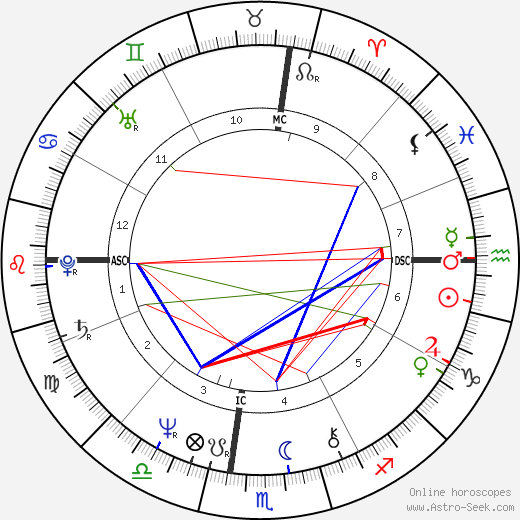 Steve Perry birth chart, Steve Perry astro natal horoscope, astrology