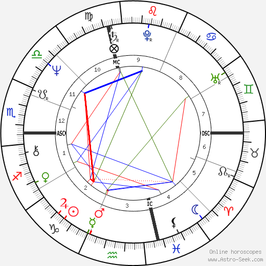 Steven Forrest birth chart, Steven Forrest astro natal horoscope, astrology