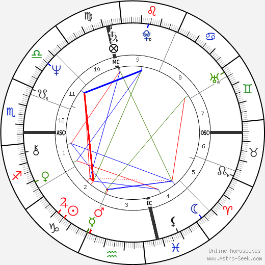 Steven Forrest Natal Chart