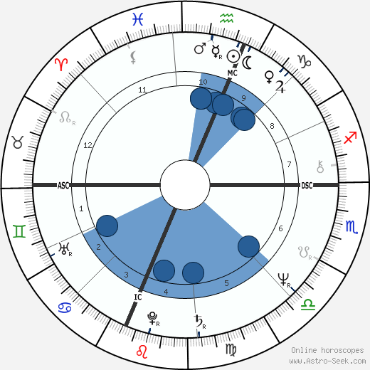 Thomas J. Downey Oroscopo, astrologia, Segno, zodiac, Data di nascita, instagram