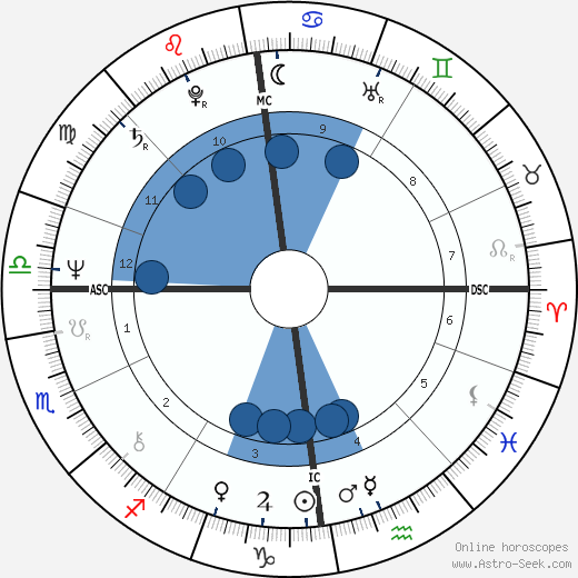 Vladimir Ilich Derevianko wikipedia, horoscope, astrology, instagram