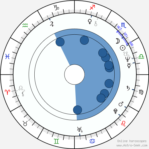 Armando França wikipedia, horoscope, astrology, instagram