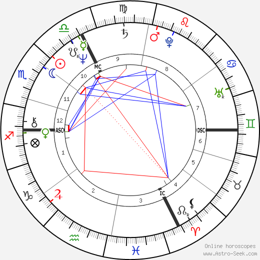 Arsène Wenger birth chart, Arsène Wenger astro natal horoscope, astrology