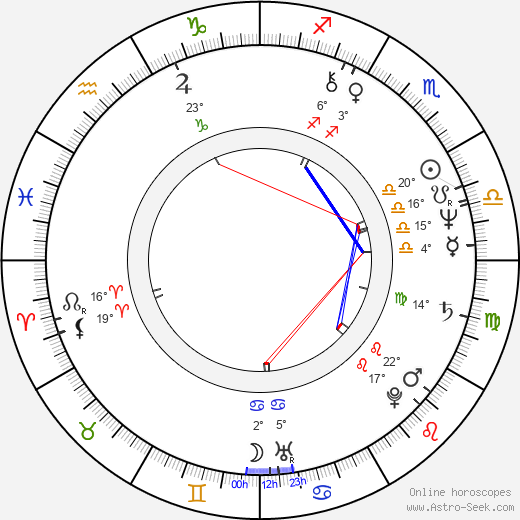Babaloo Mandel birth chart, biography, wikipedia 2024, 2025