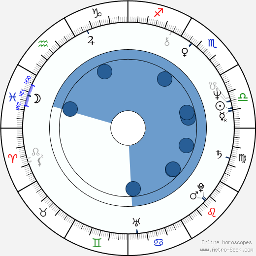 Branko Djurić wikipedia, horoscope, astrology, instagram