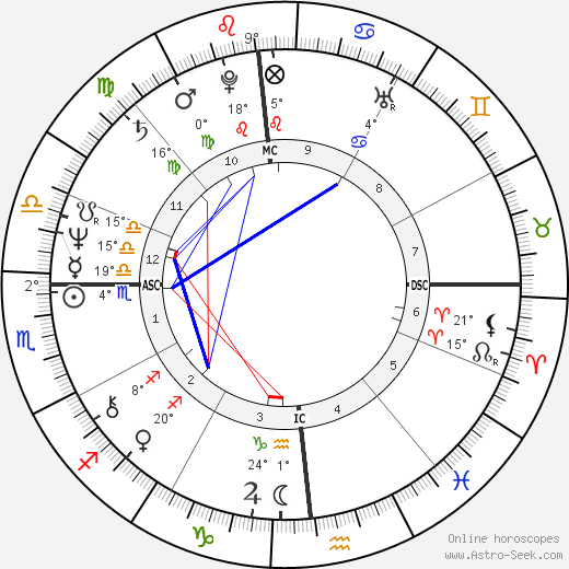 Transgender Astrology Chart