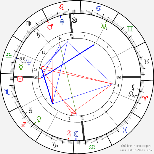 Bruce Jenner birth chart, Bruce Jenner astro natal horoscope, astrology