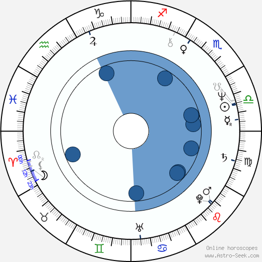 Charles W. Gray wikipedia, horoscope, astrology, instagram