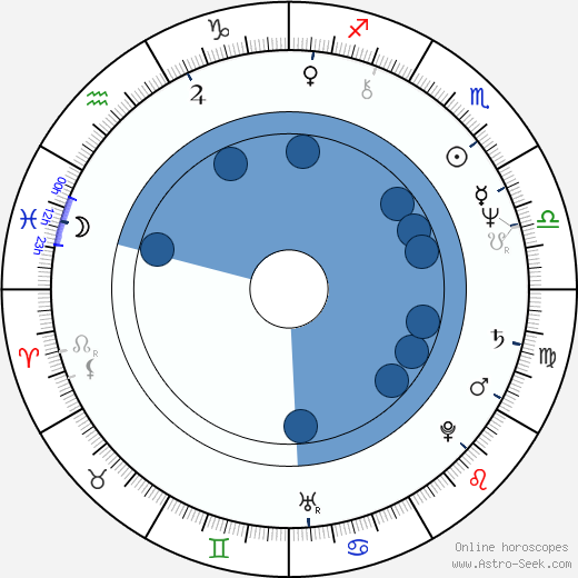 Frank Silva horoscope, astrology, sign, zodiac, date of birth, instagram