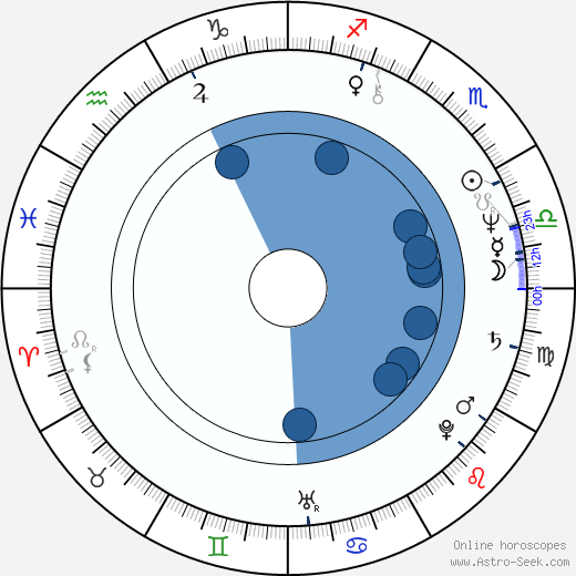 George Harris wikipedia, horoscope, astrology, instagram