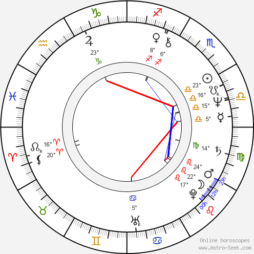 Göran Färm birth chart, biography, wikipedia 2024, 2025