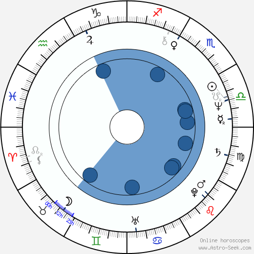 Ioannis Gklavakis horoscope, astrology, sign, zodiac, date of birth, instagram