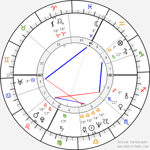 Jean-Claude Skrela birth chart, biography, wikipedia 2023, 2024