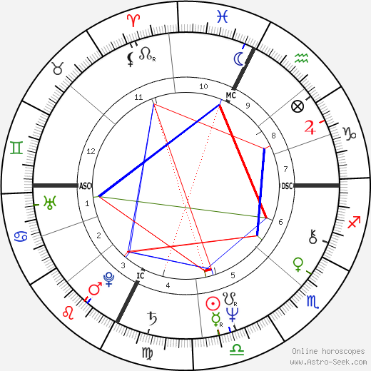 Jean-Claude Skrela birth chart, Jean-Claude Skrela astro natal horoscope, astrology