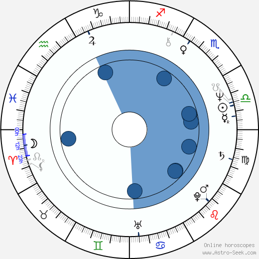 Jim Gilmore wikipedia, horoscope, astrology, instagram