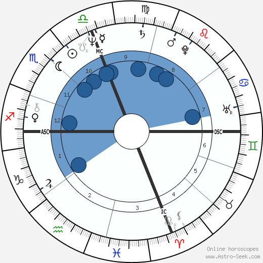 John Norquist wikipedia, horoscope, astrology, instagram