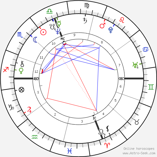 John Norquist birth chart, John Norquist astro natal horoscope, astrology